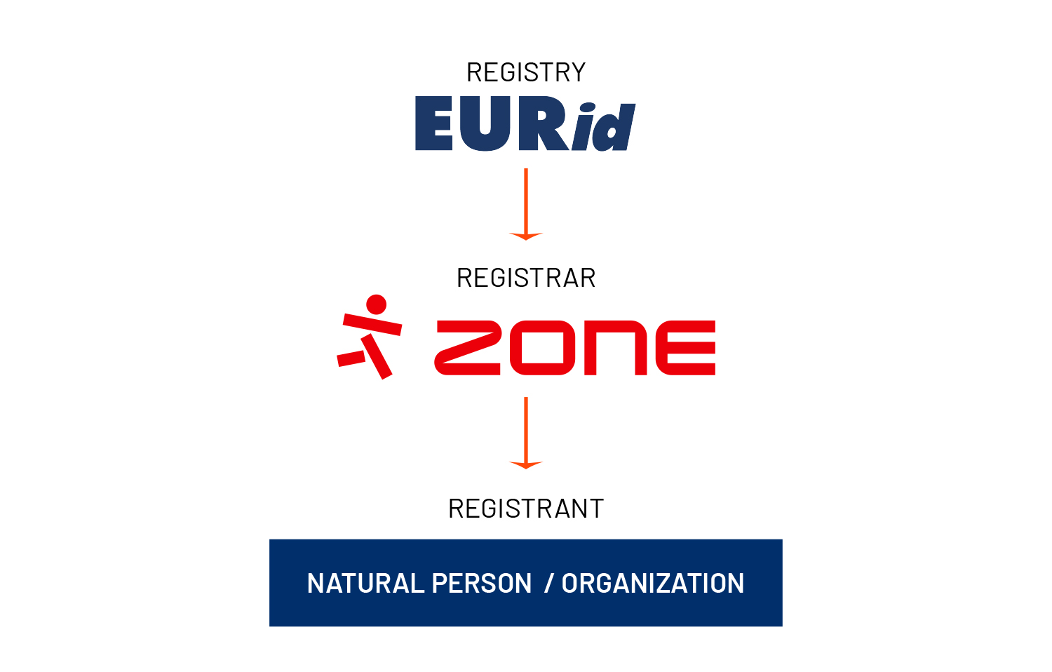 The registry of EU domain names is EURid and Zone is the official registrar of EU domains in the world.