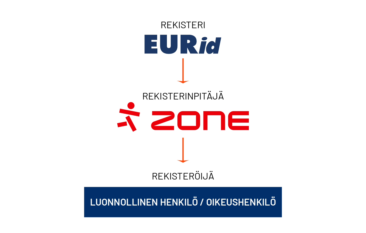 EU verkkotunnusten rekisteri on EURid ja Zone on virallinen EU domainien rekisterinpitäjä maailmassa.