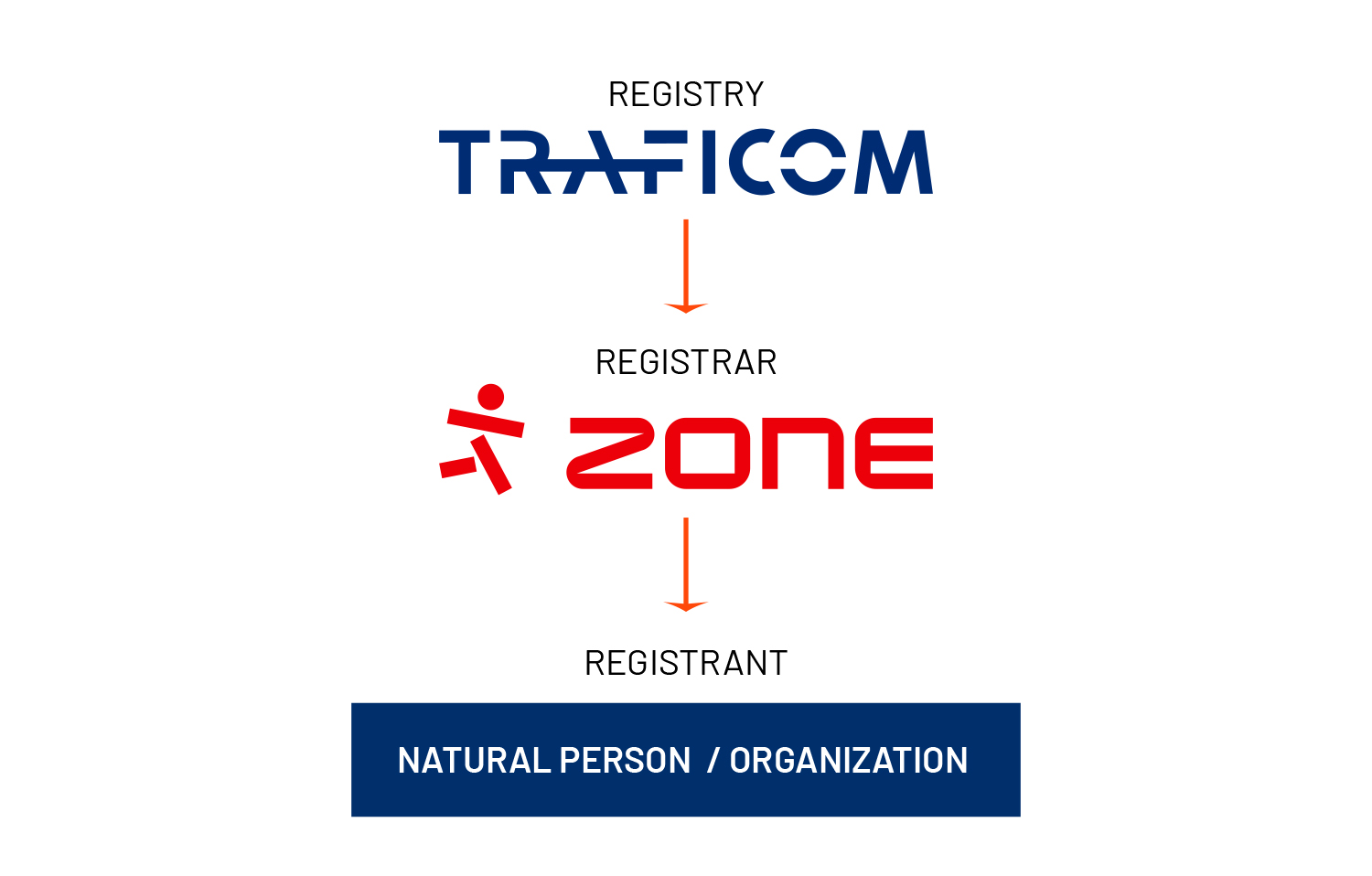 Registry is the organization that maintains the top level domain database and hosts the TLD name server service. The Registry also sets the domain rules. For example, the Registry for the .FI TLD in Finland is the Traficom and Zone is accredited registrar of FI domains.