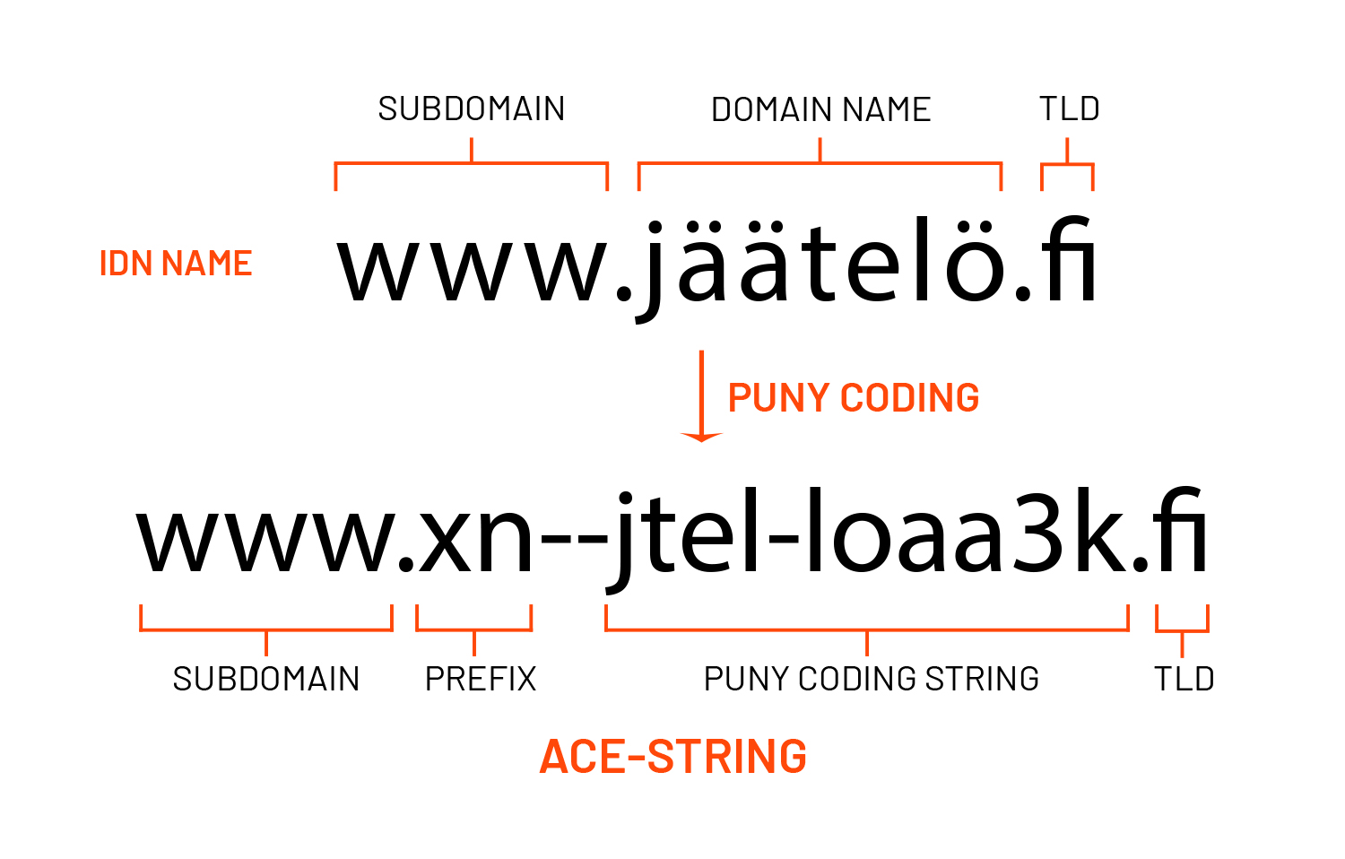 IDN stands for Internationalized Domain Name. IDNs are domain names that contain characters from non-ASCII (American Standard Code for Information Interchange) character sets. For example the characters ä, å, ö and ü used in Finnish language are non-ASCII characters. Same applies to Swedish å, Romanian ș, Greek and Cyrillic alphabet.